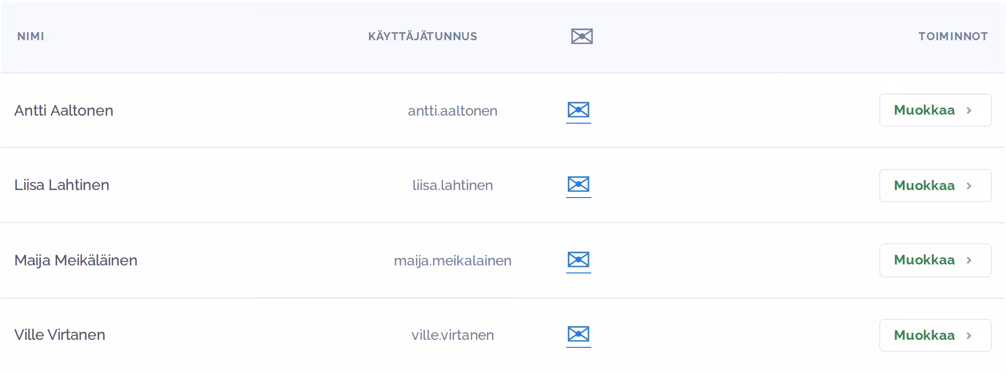 Jäsenlista, jossa sarakkeet Nimi, Käyttäjätunnus, sähköposti ja Toiminnot sekä Muokkaa-painike jokaisella rivillä.